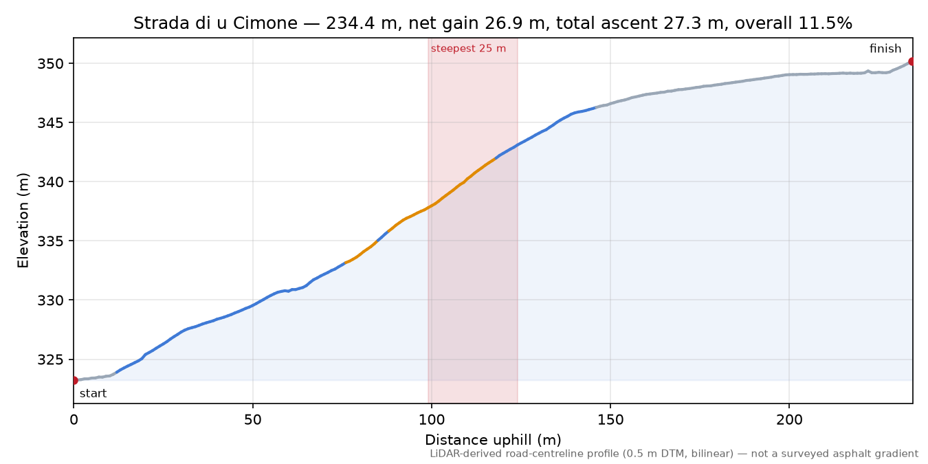 Strada di u Cimone elevation profile