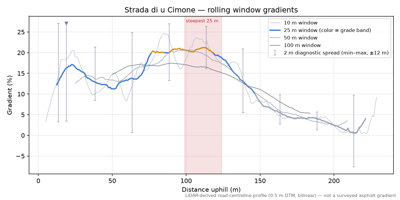 Strada di u Cimone rolling gradient profile