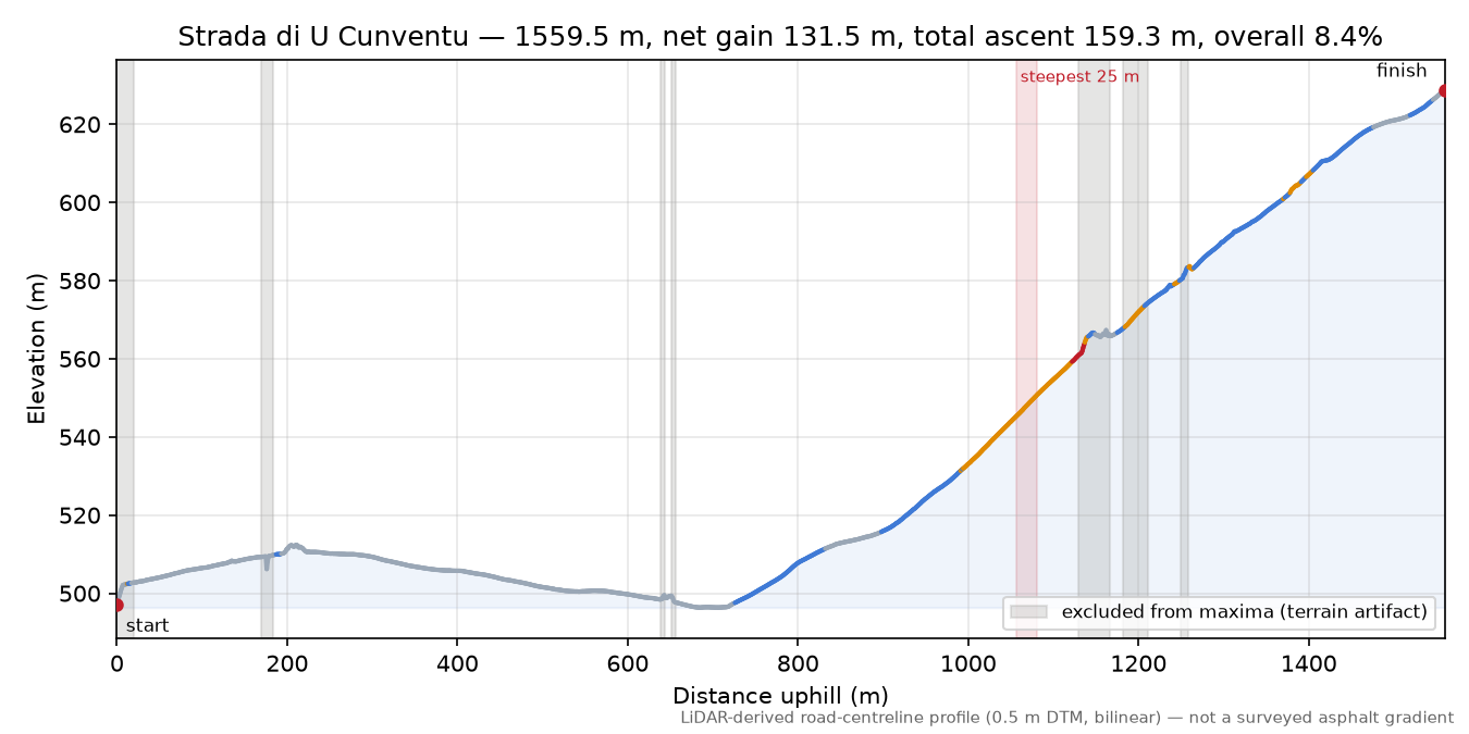 Strada di U Cunventu elevation profile