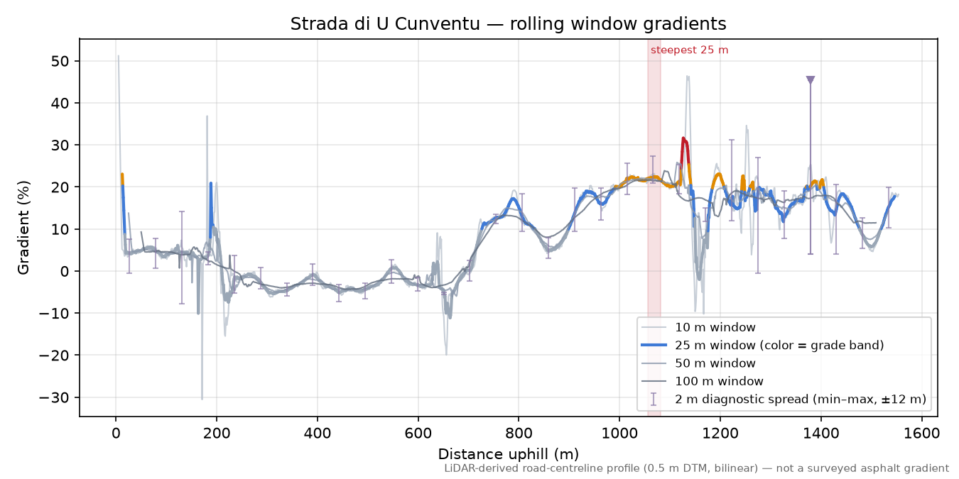 Strada di U Cunventu rolling gradient profile