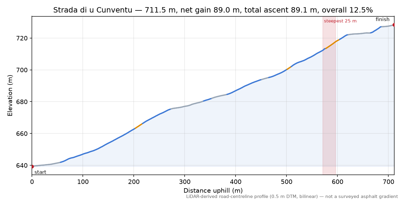 Strada di u Cunventu elevation profile