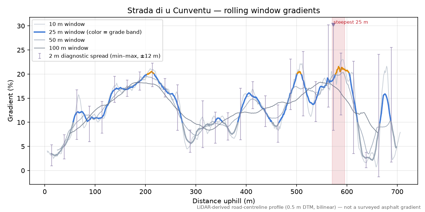 Strada di u Cunventu rolling gradient profile