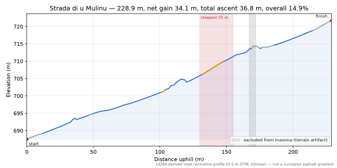 Strada di u Mulinu elevation profile