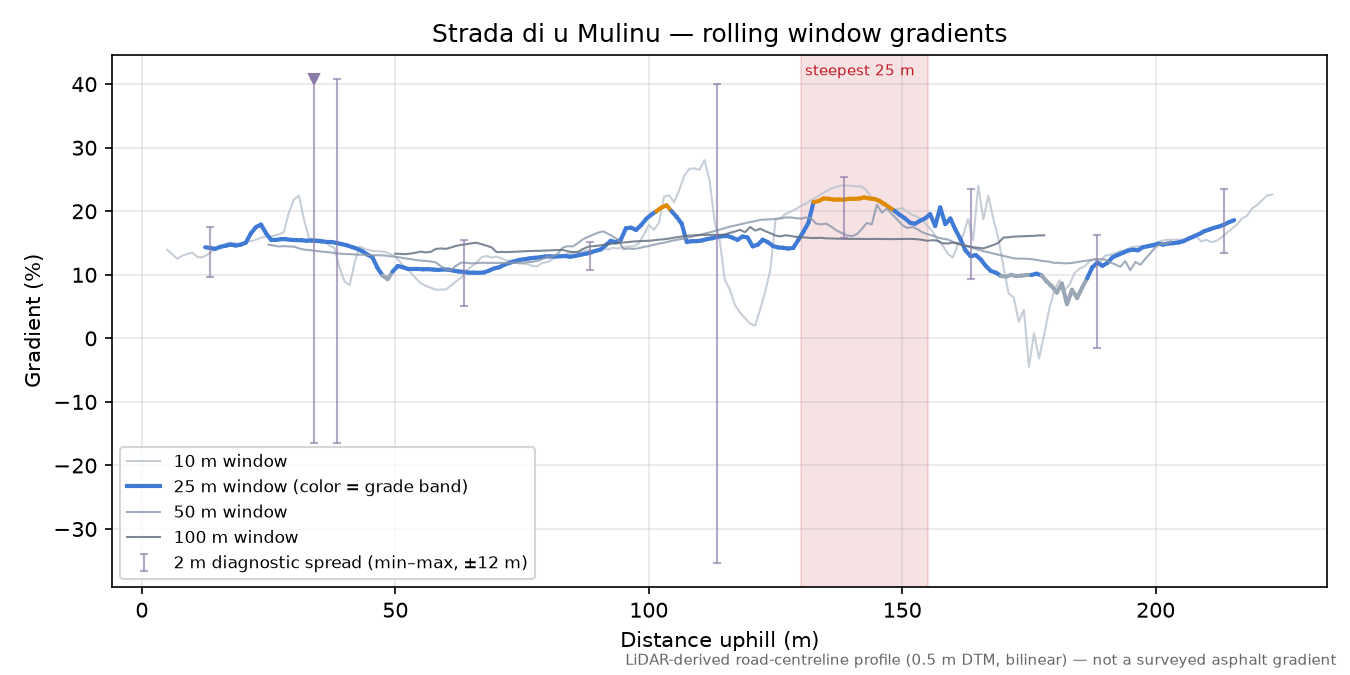 Strada di u Mulinu rolling gradient profile