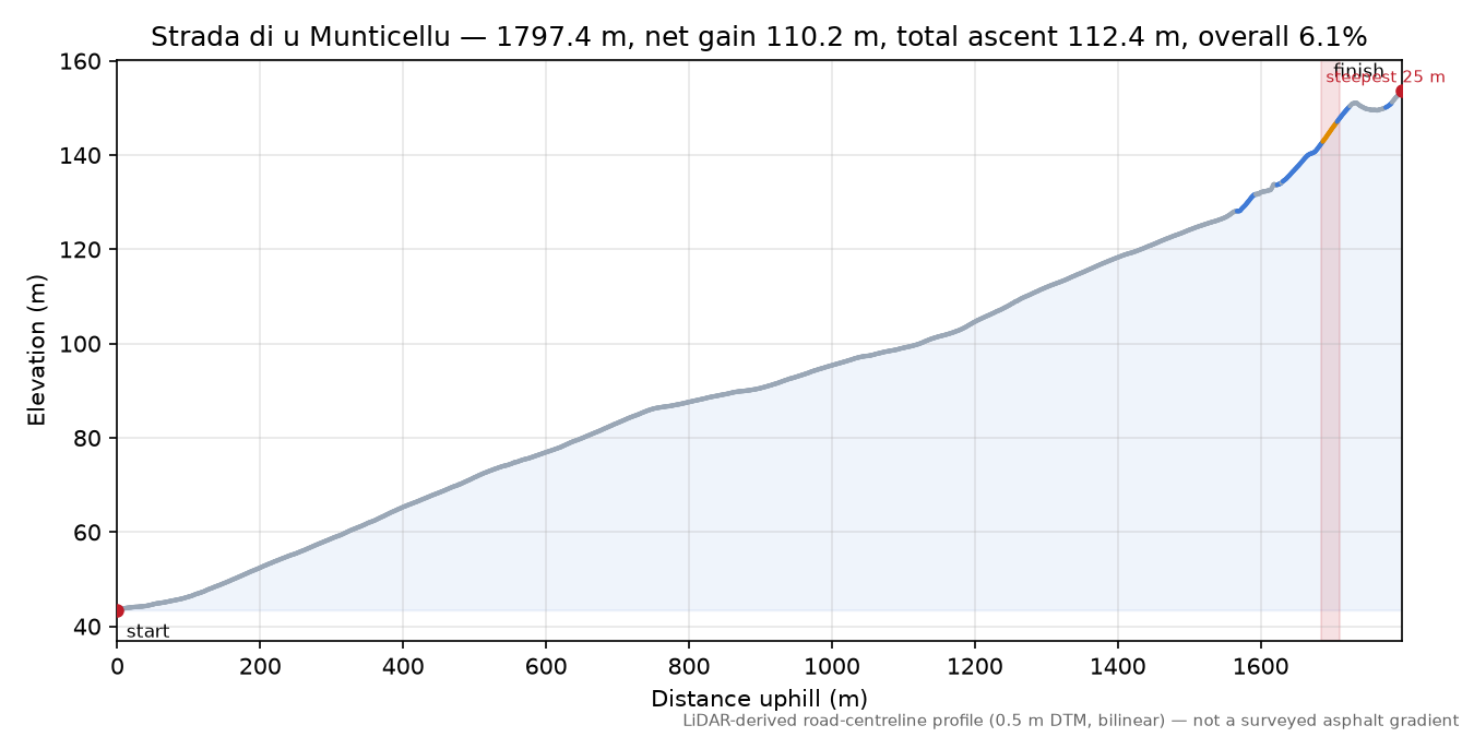 Strada di u Munticellu elevation profile