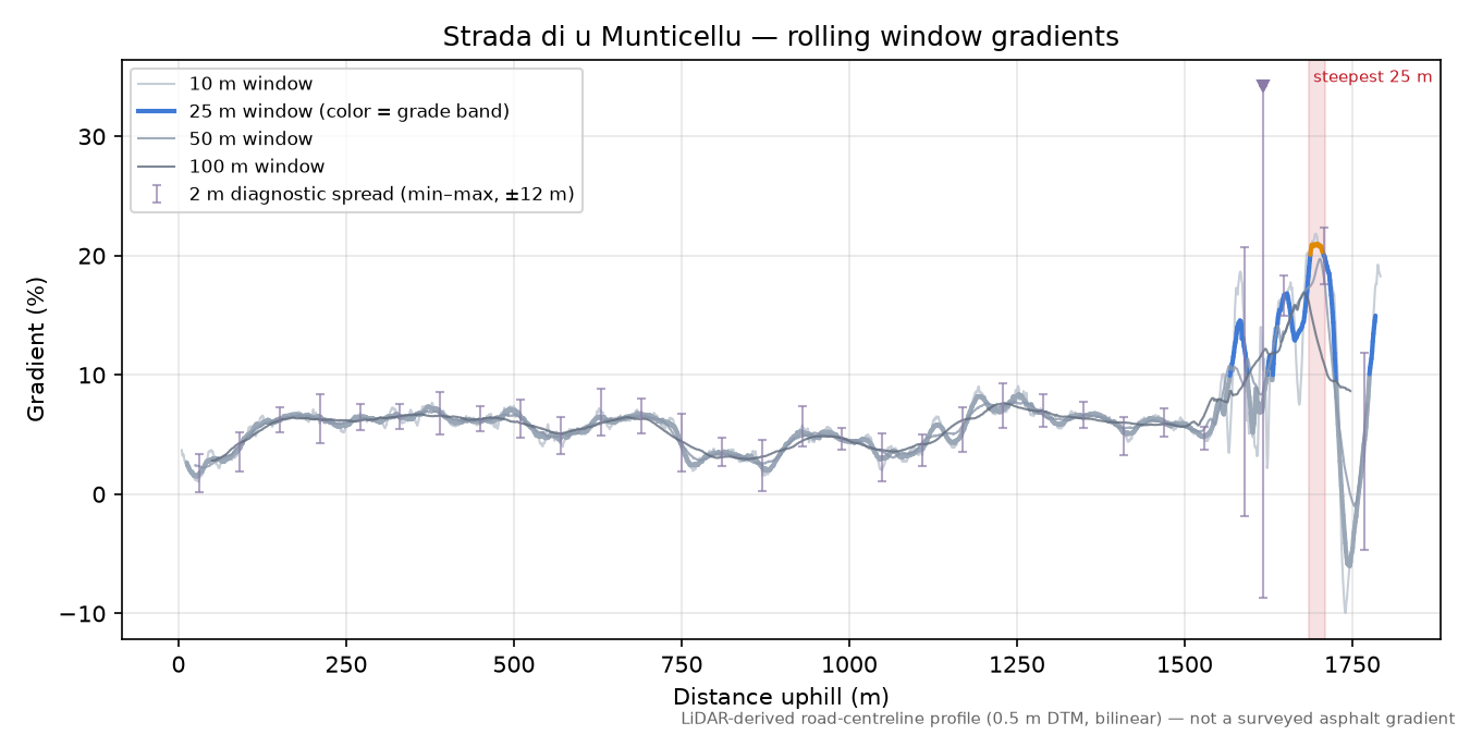 Strada di u Munticellu rolling gradient profile