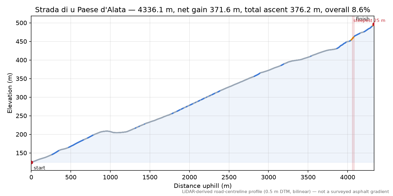 Strada di u Paese d'Alata elevation profile
