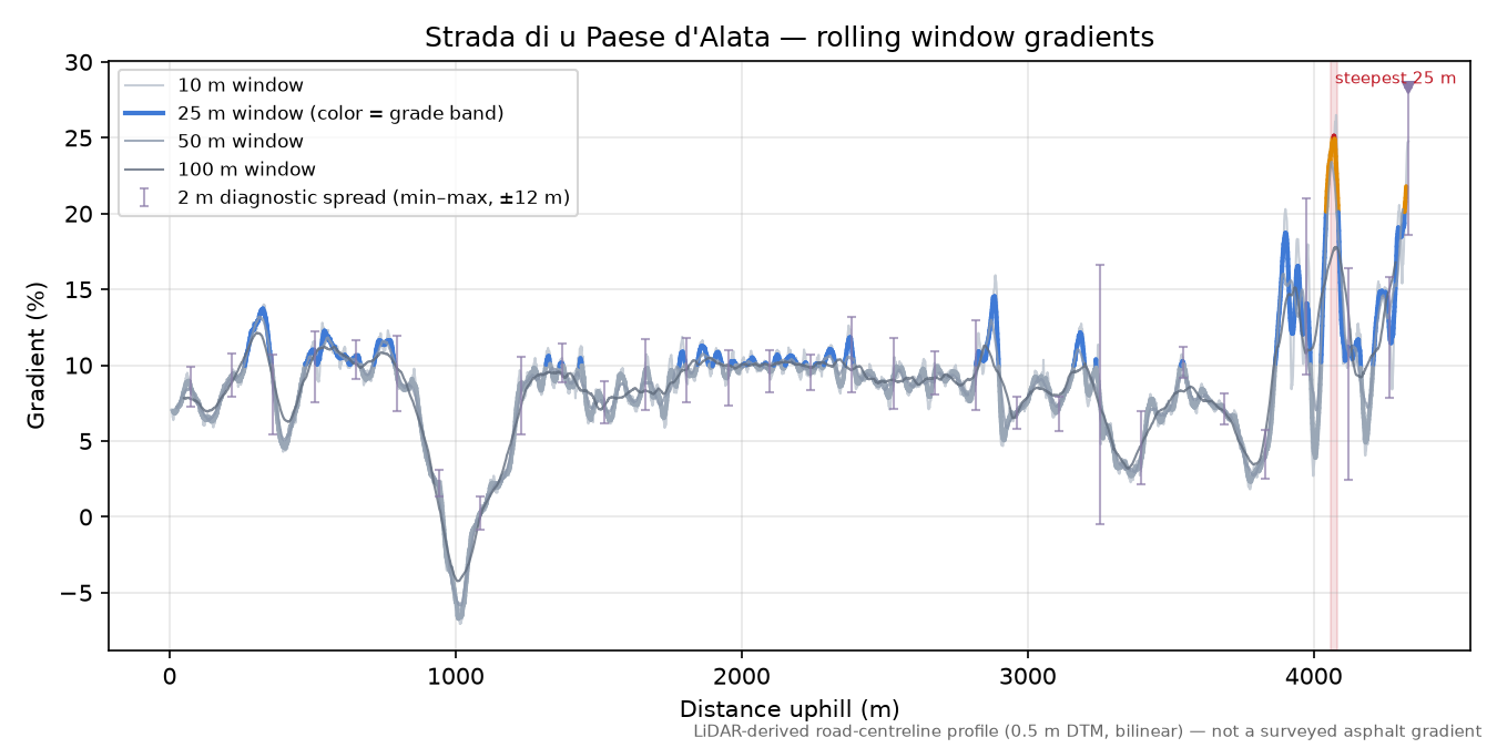 Strada di u Paese d'Alata rolling gradient profile