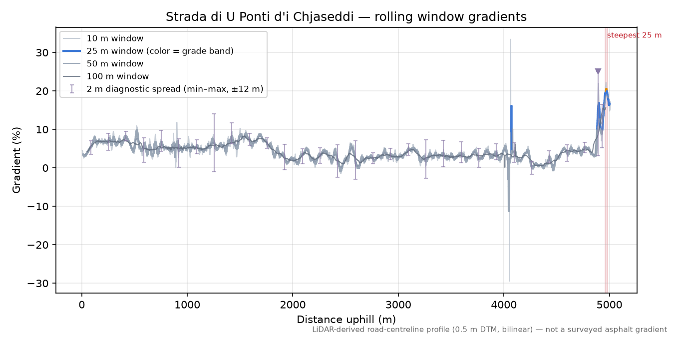 Strada di U Ponti d'i Chjaseddi rolling gradient profile