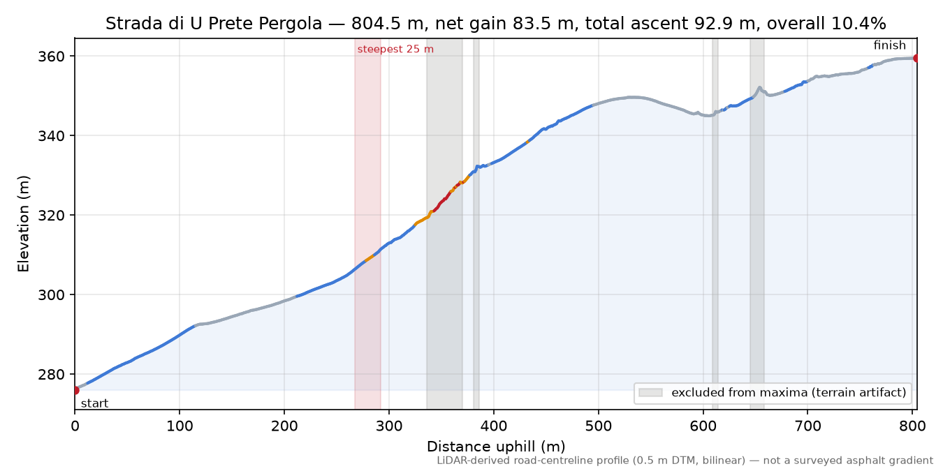 Strada di U Prete Pergola elevation profile