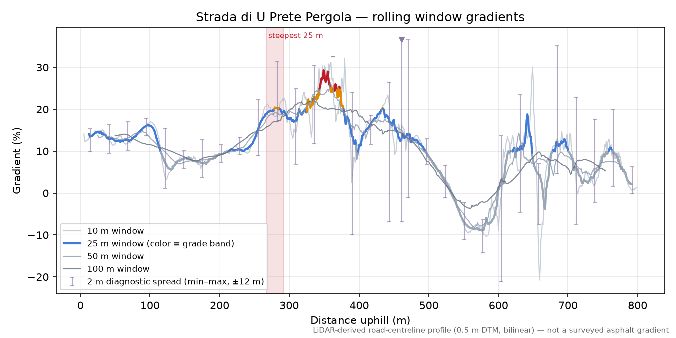Strada di U Prete Pergola rolling gradient profile