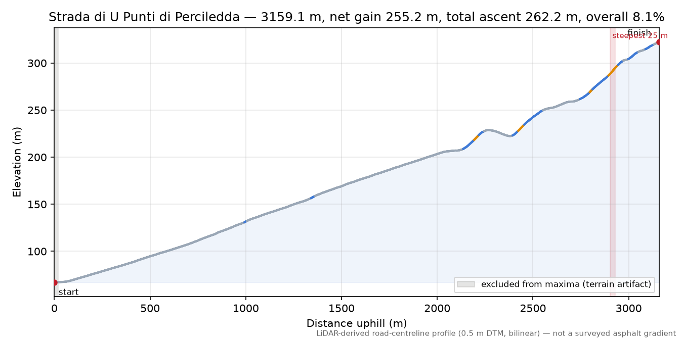 Strada di U Punti di Perciledda elevation profile