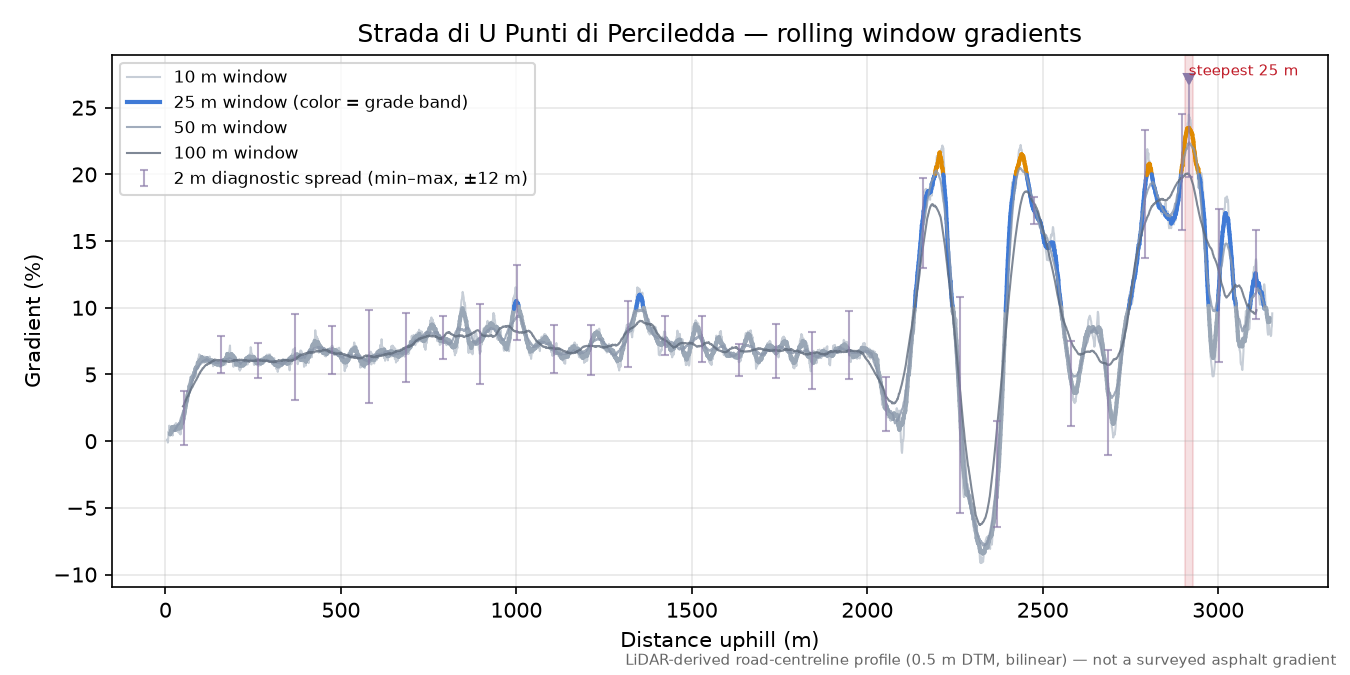 Strada di U Punti di Perciledda rolling gradient profile