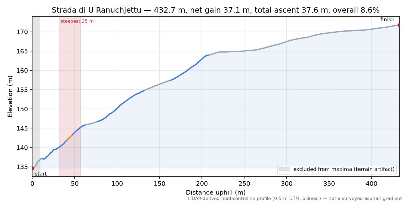 Strada di U Ranuchjettu elevation profile