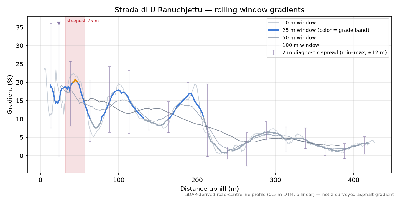 Strada di U Ranuchjettu rolling gradient profile