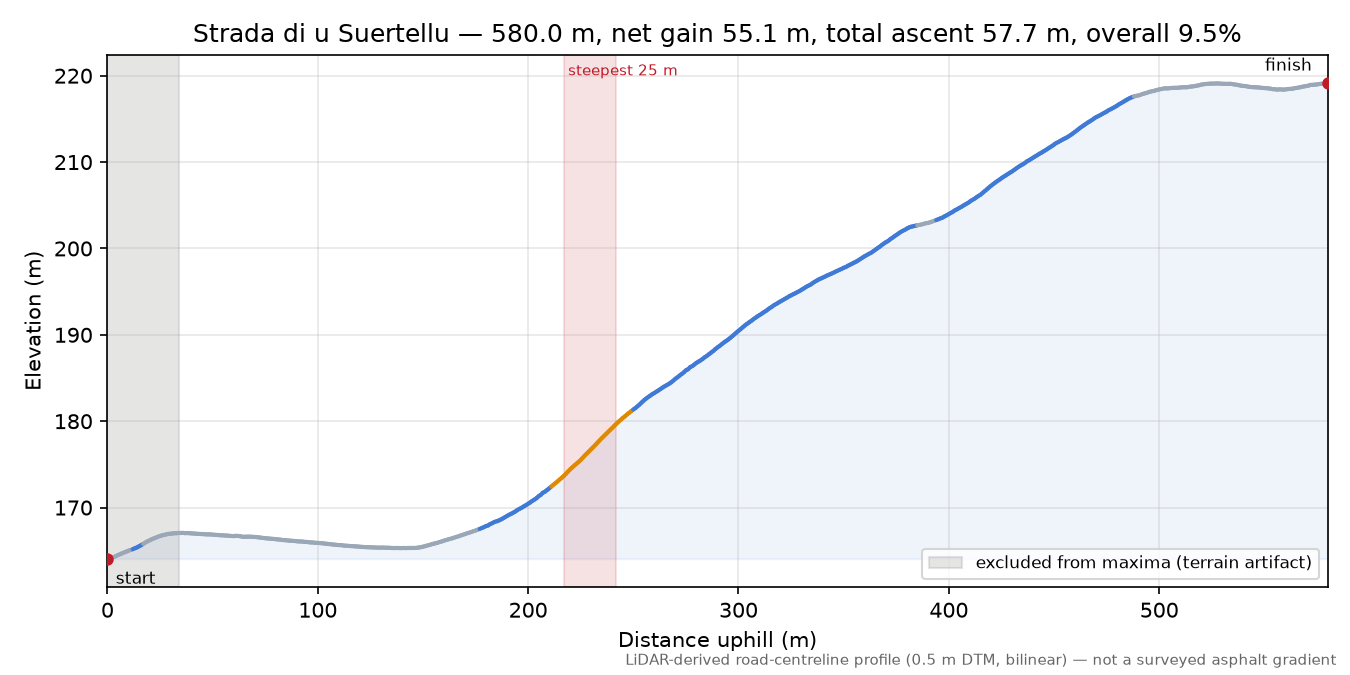 Strada di u Suertellu elevation profile