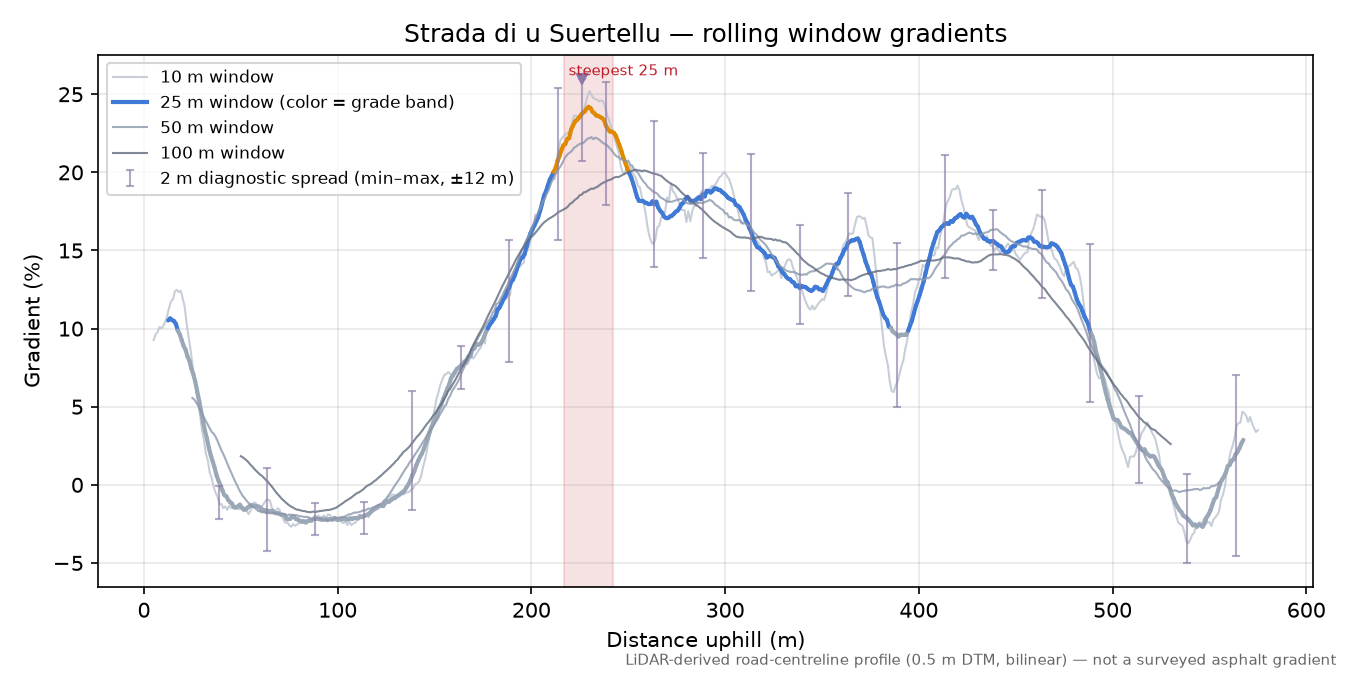 Strada di u Suertellu rolling gradient profile