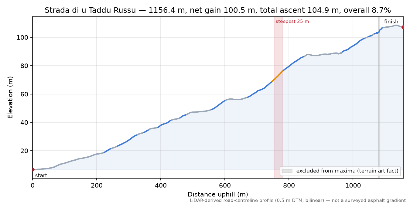 Strada di u Taddu Russu elevation profile