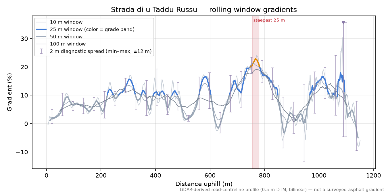 Strada di u Taddu Russu rolling gradient profile