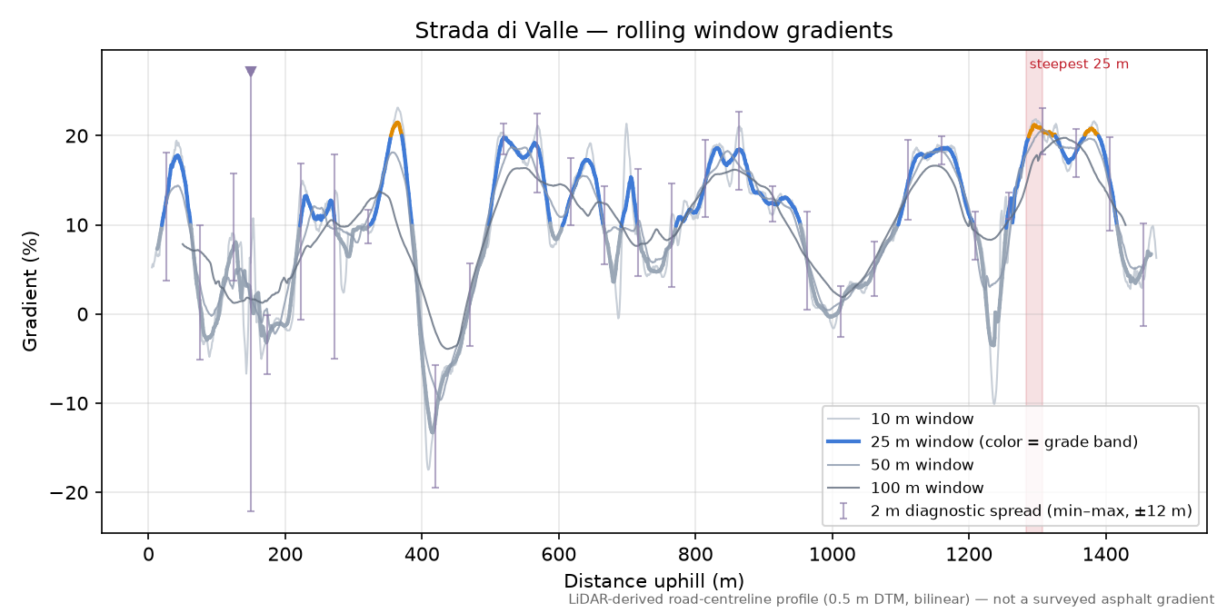 Strada di Valle rolling gradient profile