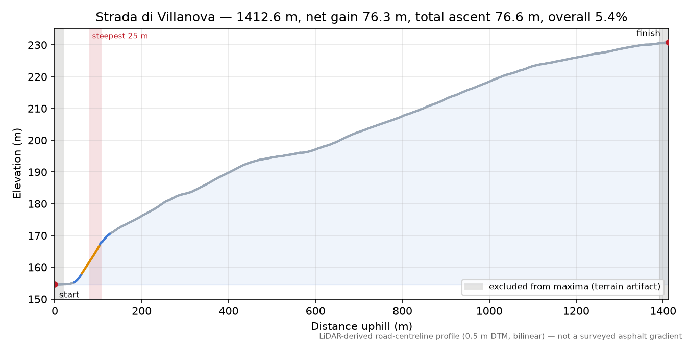 Strada di Villanova elevation profile