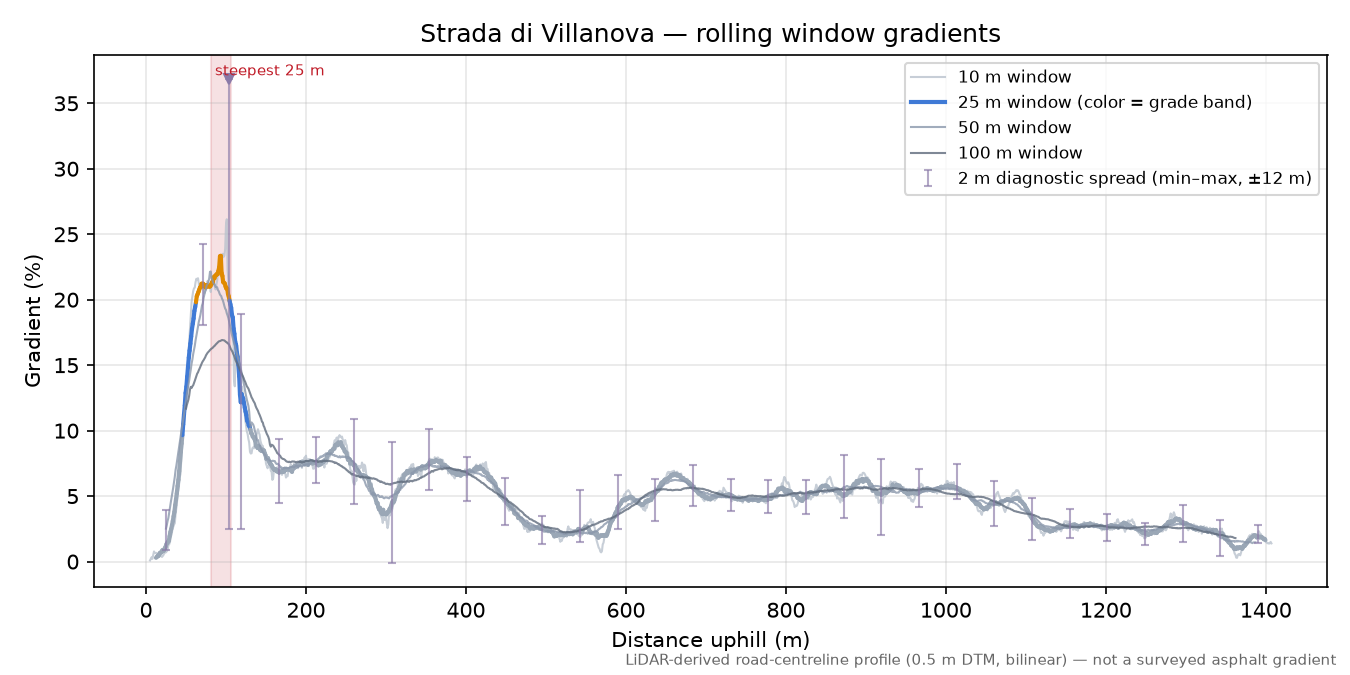 Strada di Villanova rolling gradient profile
