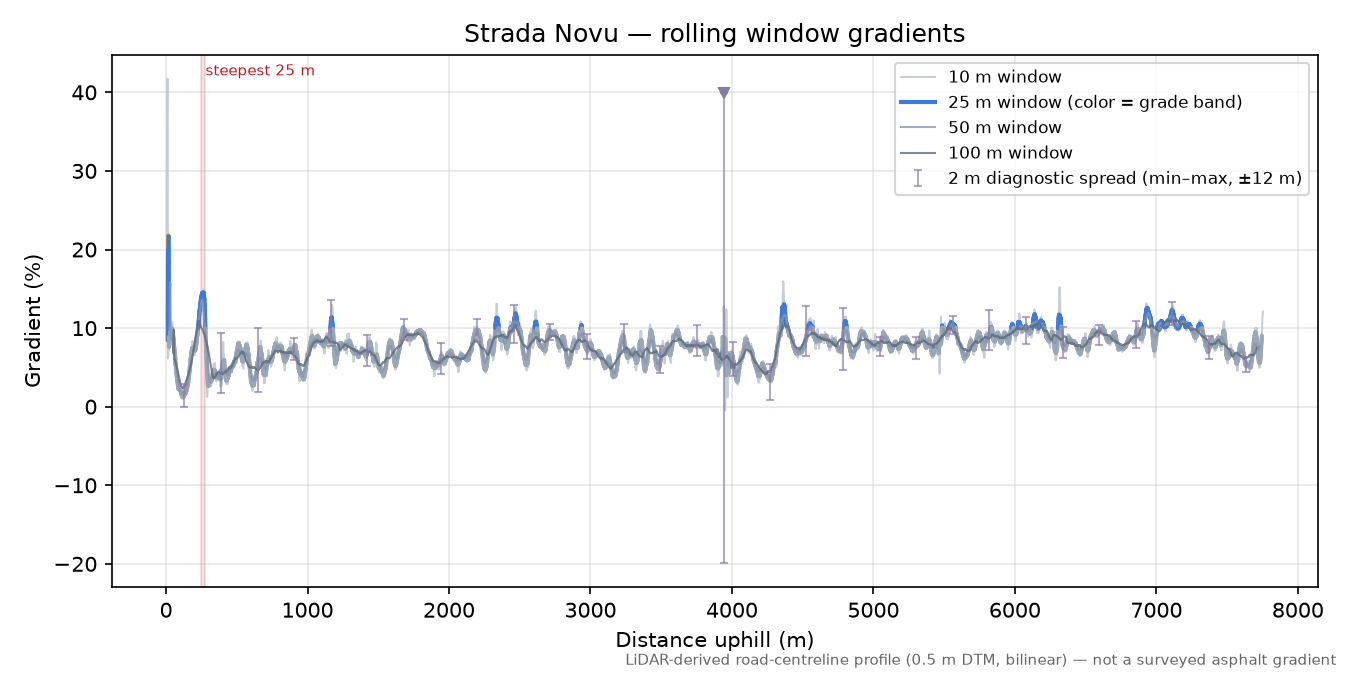 Strada Novu rolling gradient profile