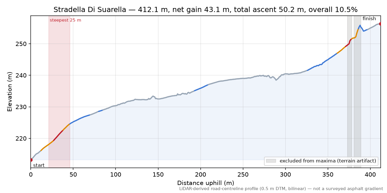 Stradella Di Suarella elevation profile