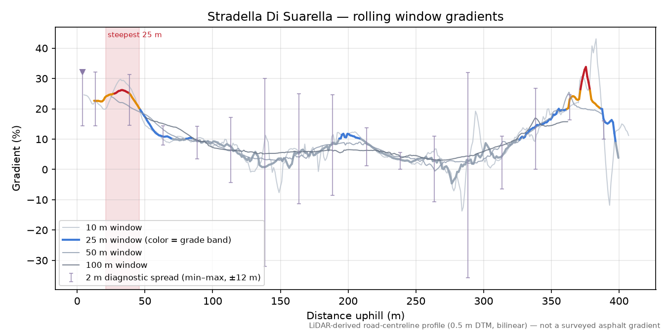 Stradella Di Suarella rolling gradient profile
