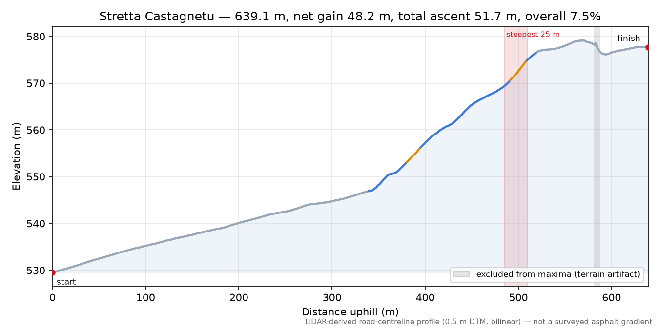 Stretta Castagnetu elevation profile