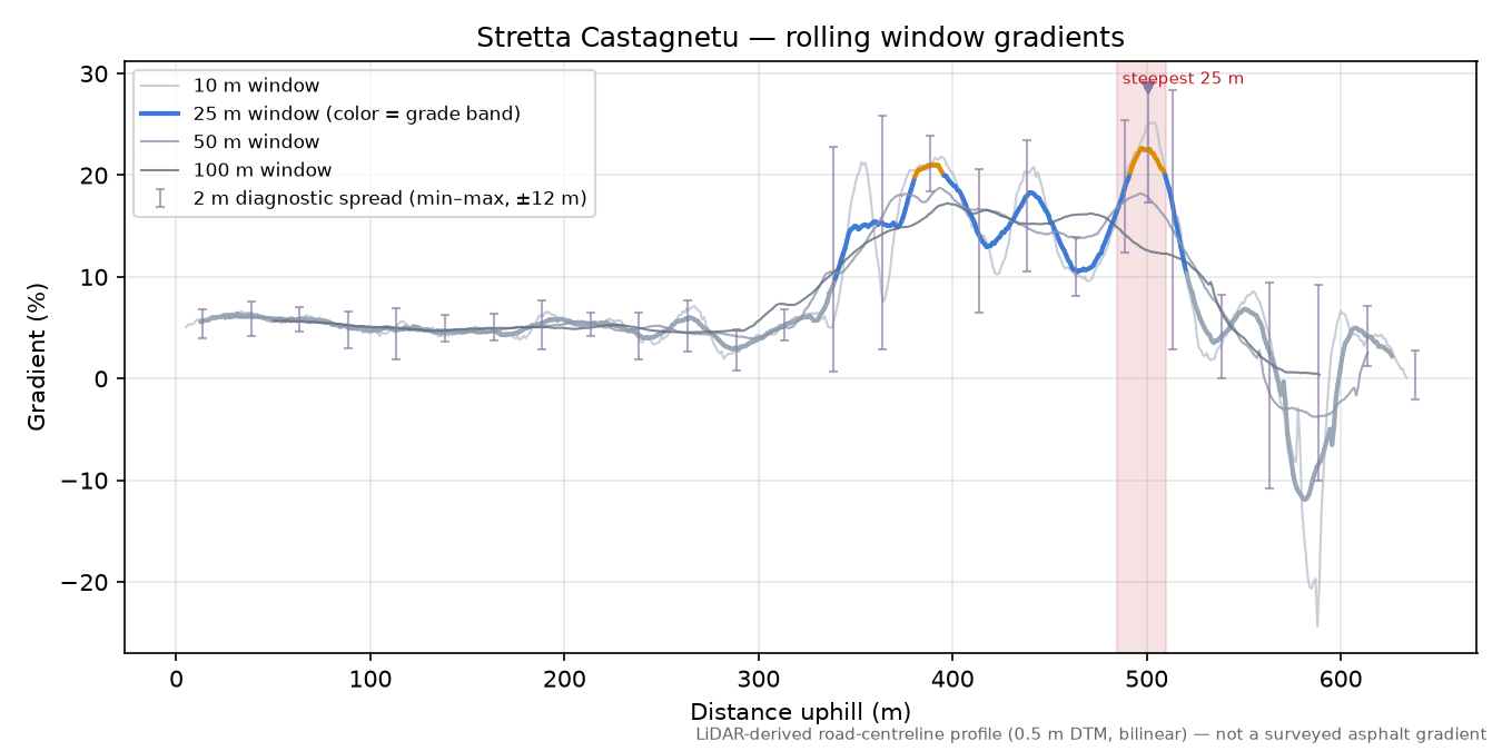 Stretta Castagnetu rolling gradient profile