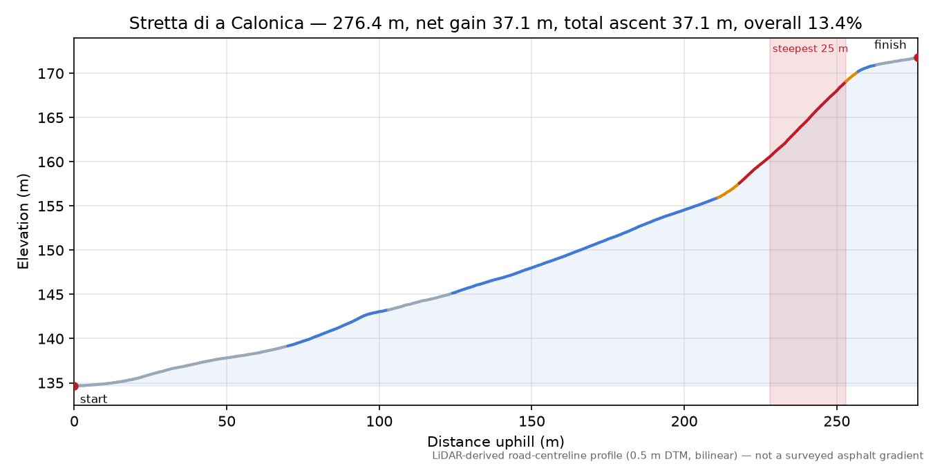 Stretta di a Calonica elevation profile