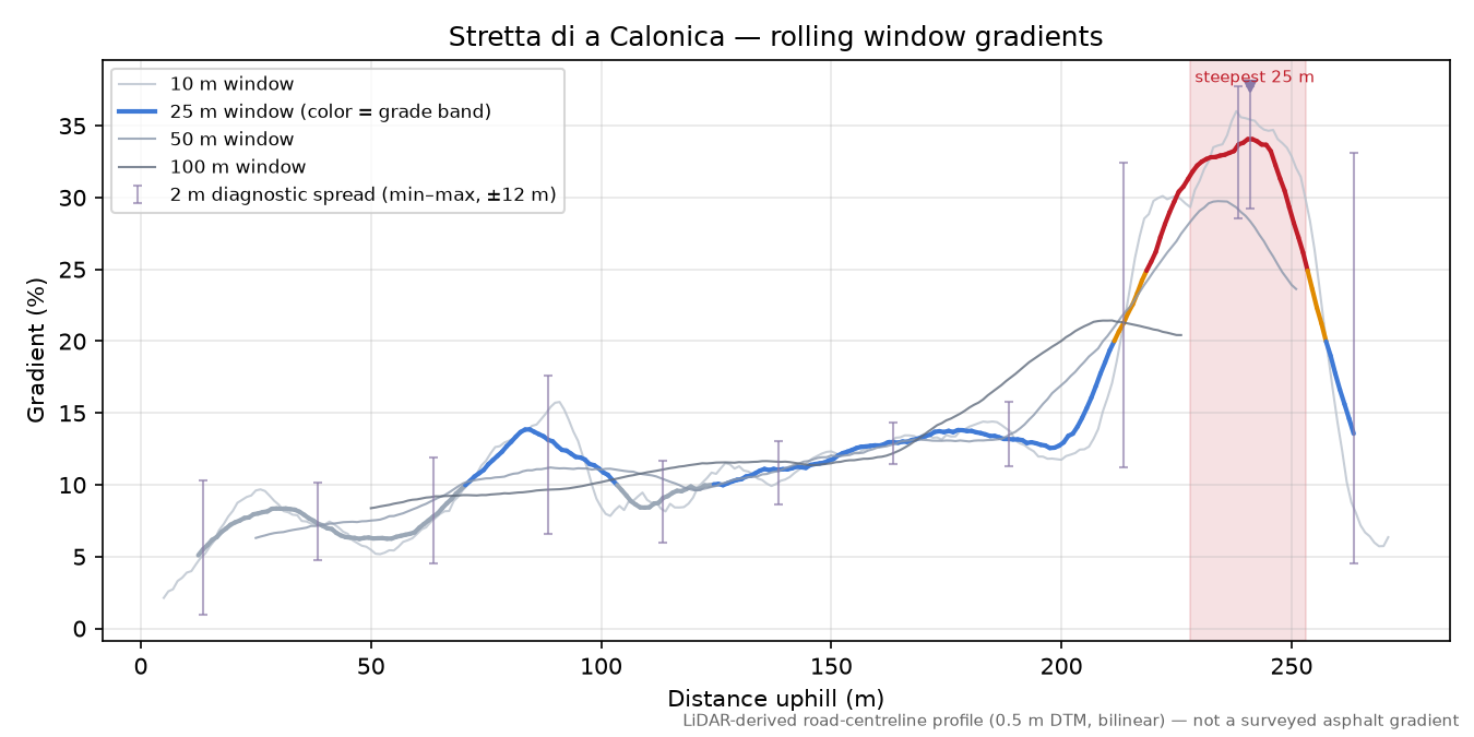 Stretta di a Calonica rolling gradient profile