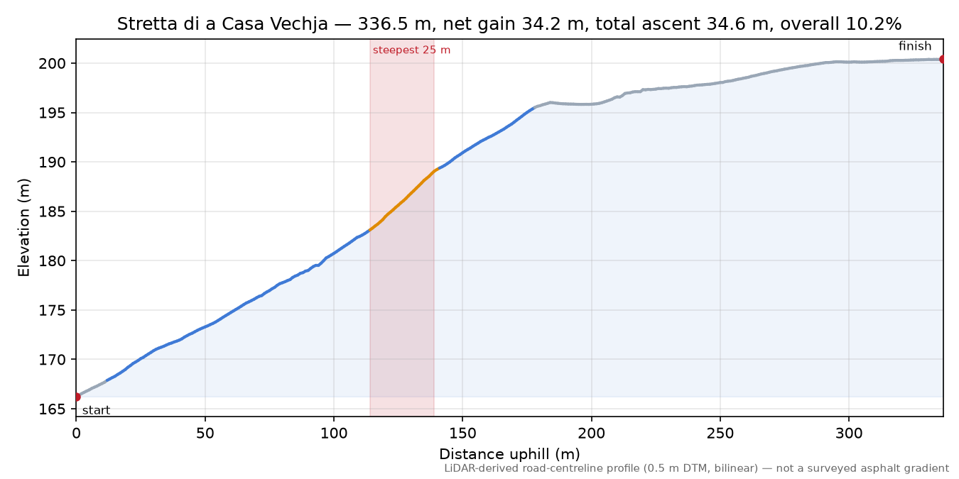 Stretta di a Casa Vechja elevation profile