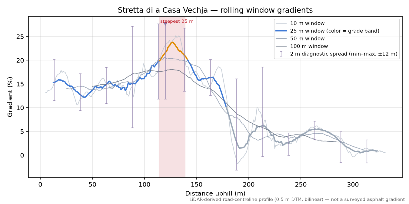 Stretta di a Casa Vechja rolling gradient profile