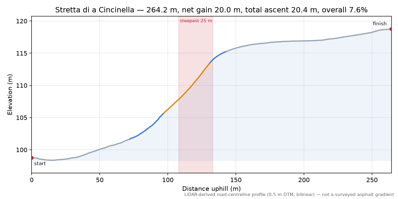 Stretta di a Cincinella elevation profile