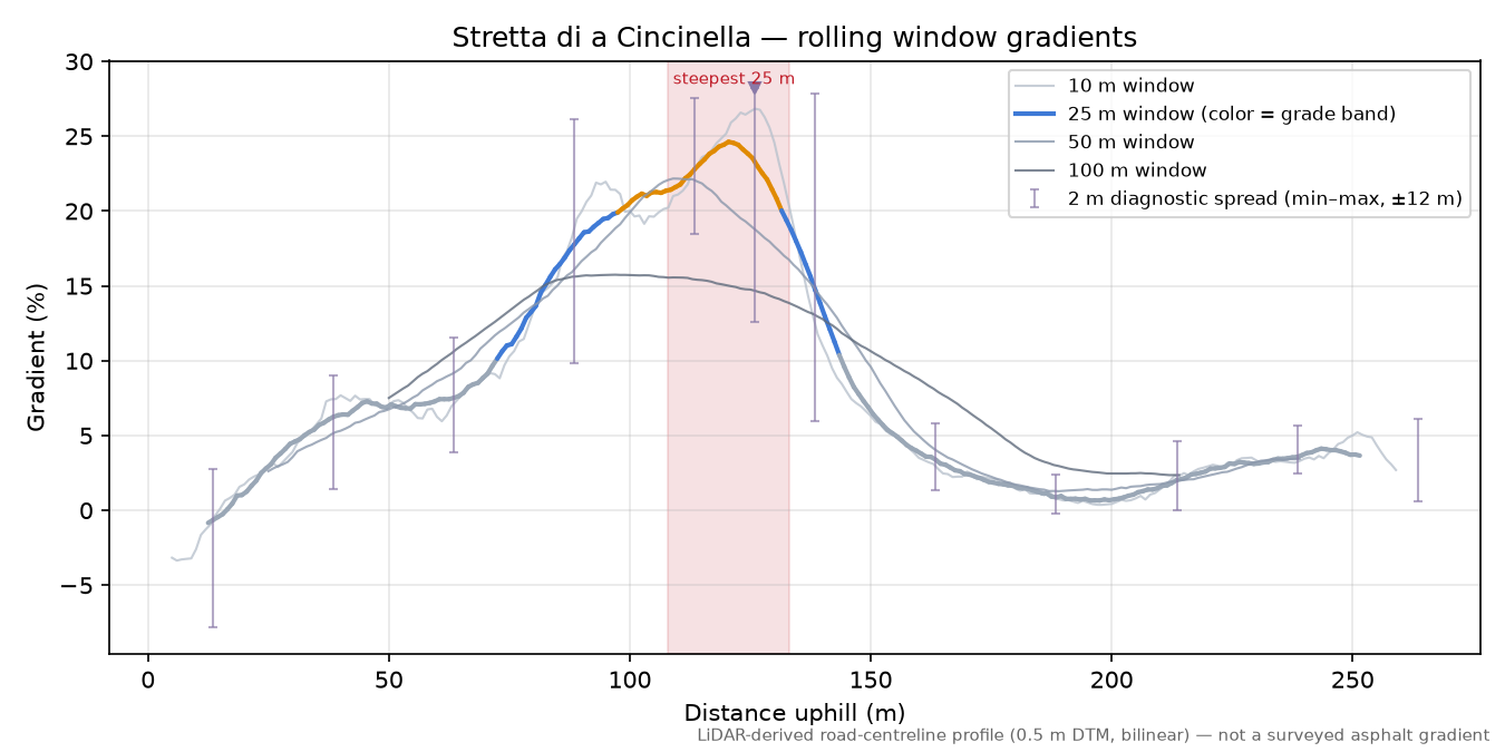 Stretta di a Cincinella rolling gradient profile