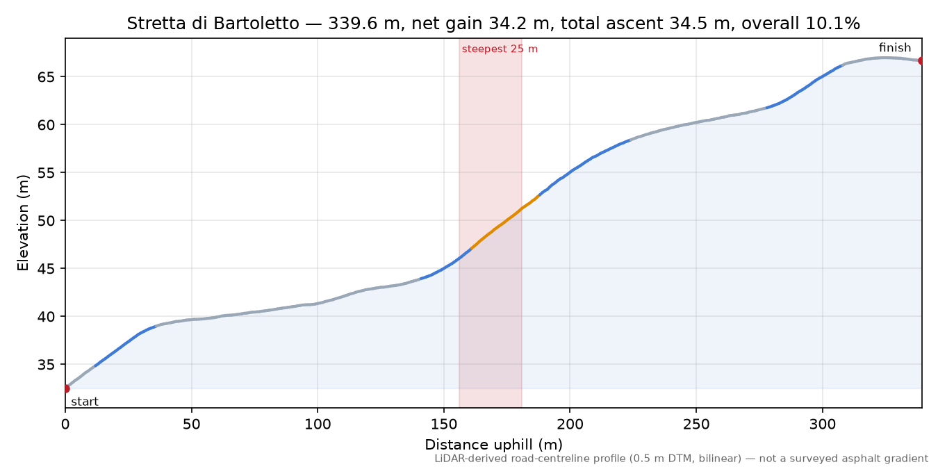 Stretta di Bartoletto elevation profile