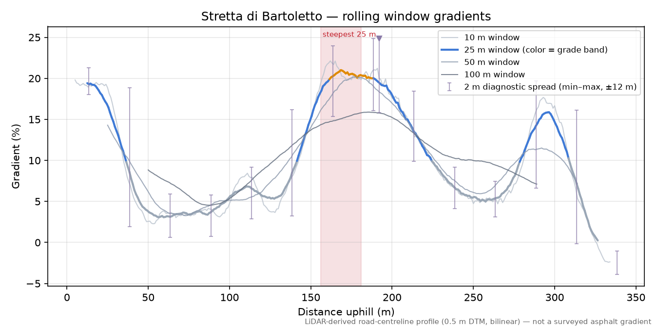 Stretta di Bartoletto rolling gradient profile