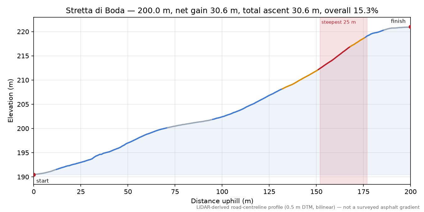 Stretta di Boda elevation profile