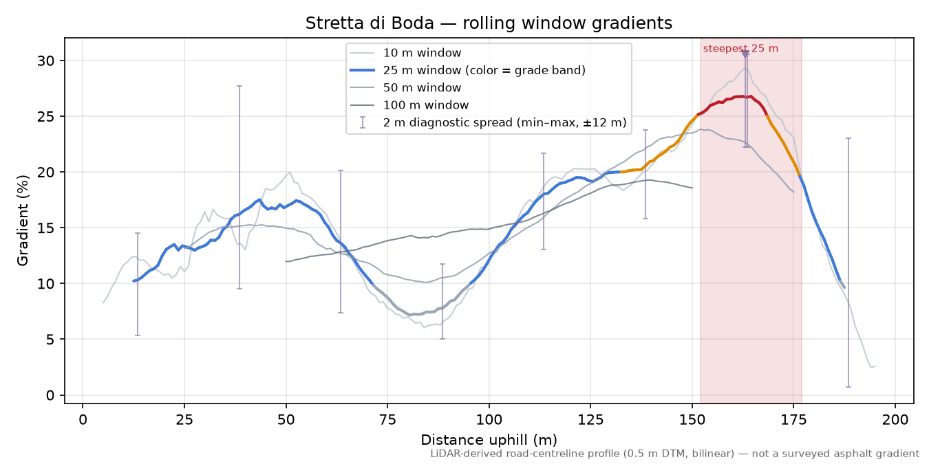 Stretta di Boda rolling gradient profile