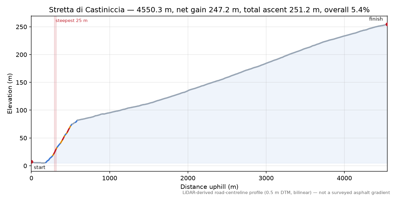 Stretta di Castiniccia elevation profile
