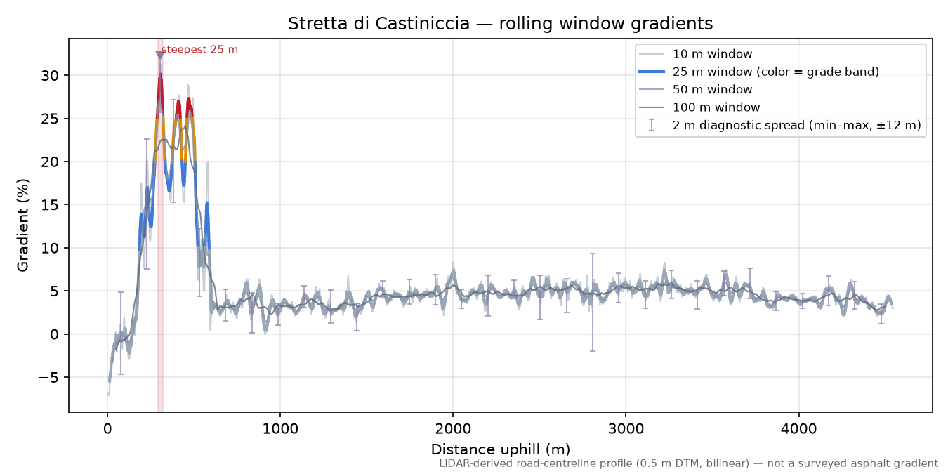 Stretta di Castiniccia rolling gradient profile