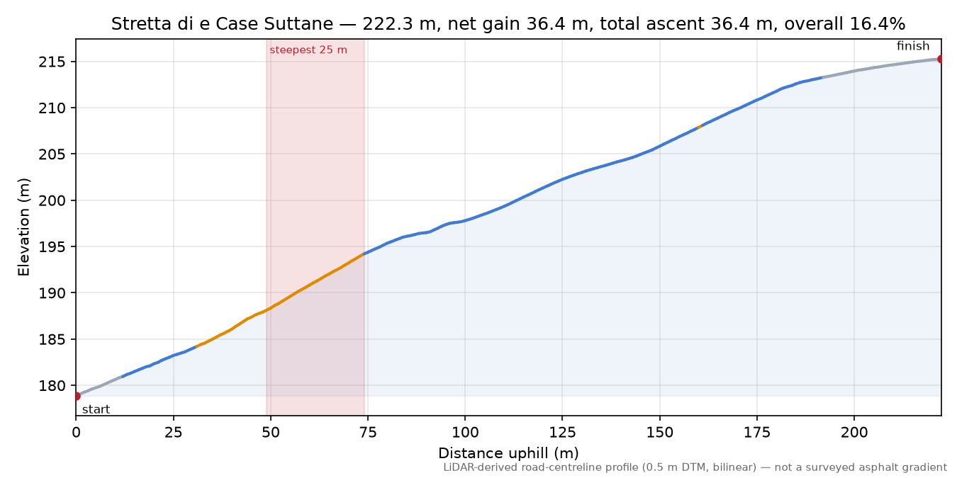 Stretta di e Case Suttane elevation profile
