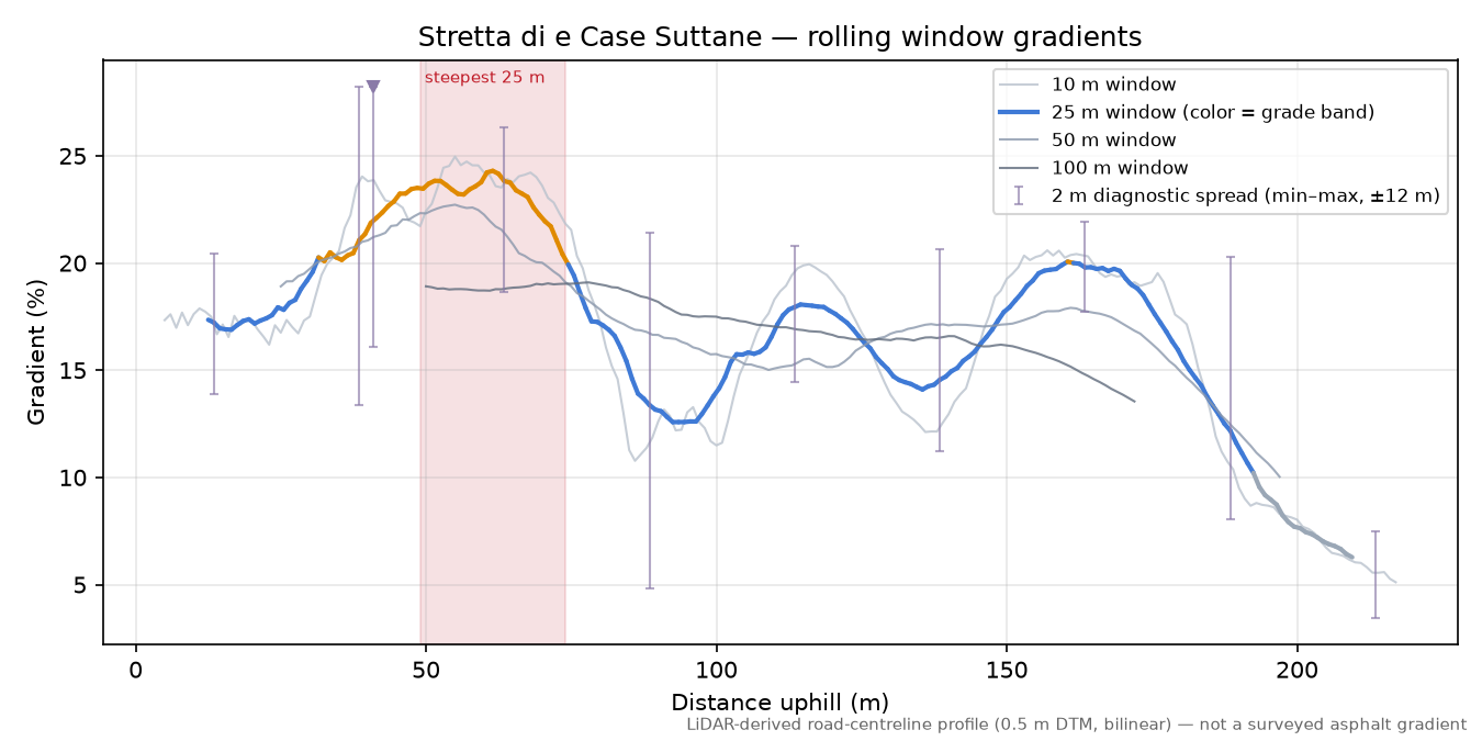 Stretta di e Case Suttane rolling gradient profile