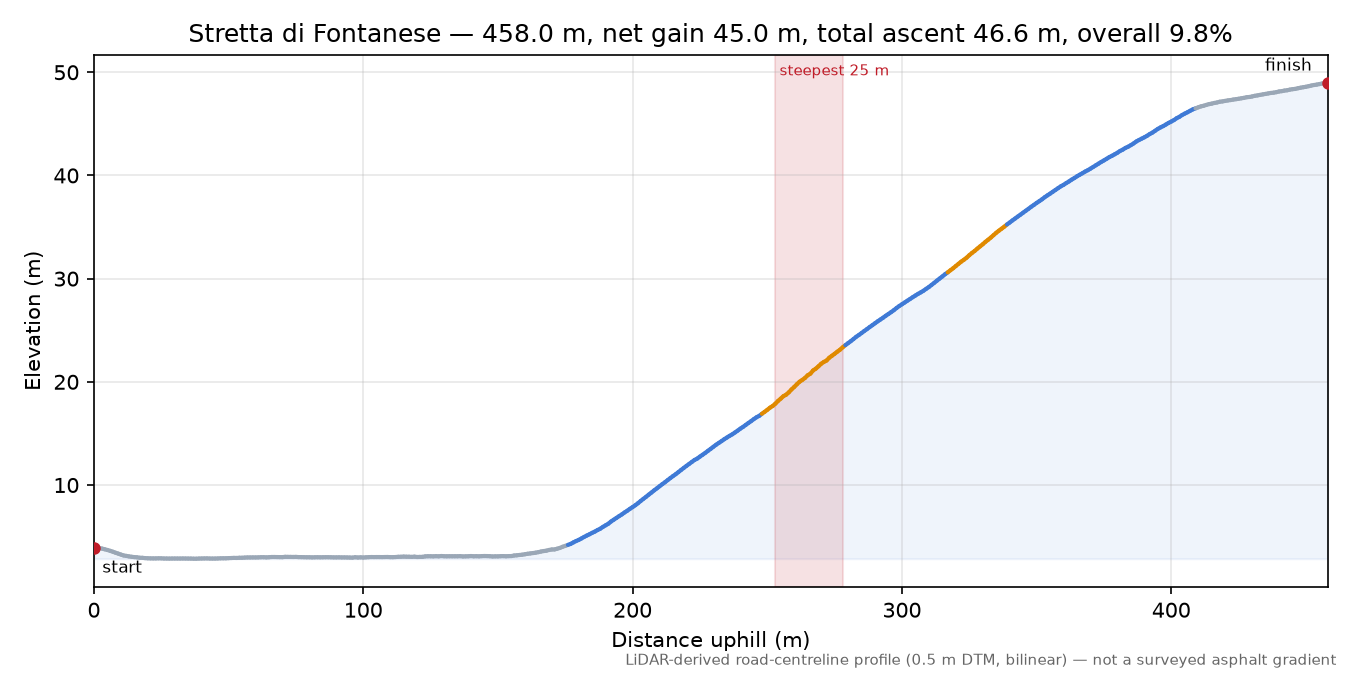 Stretta di Fontanese elevation profile