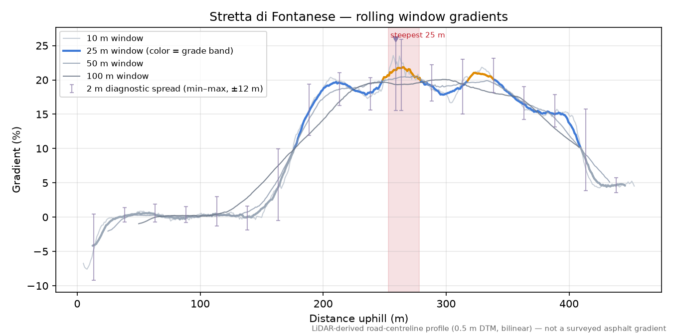 Stretta di Fontanese rolling gradient profile