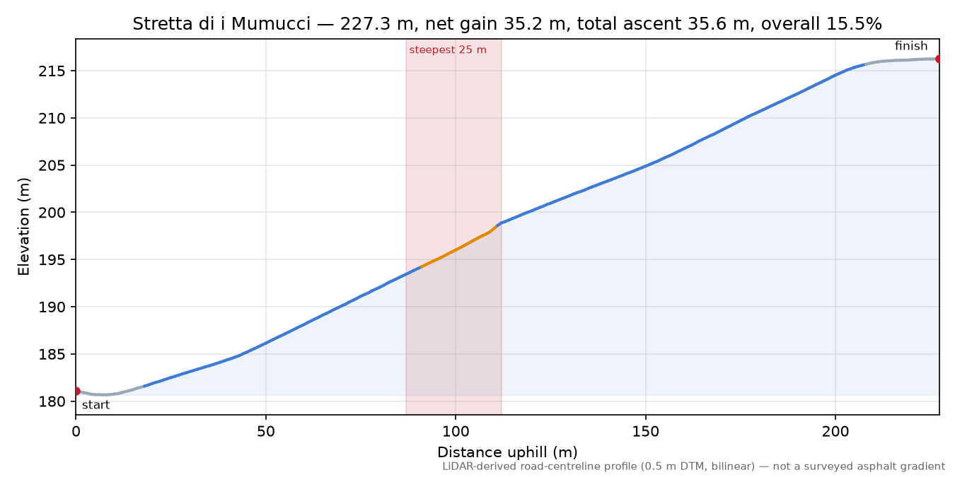 Stretta di i Mumucci elevation profile