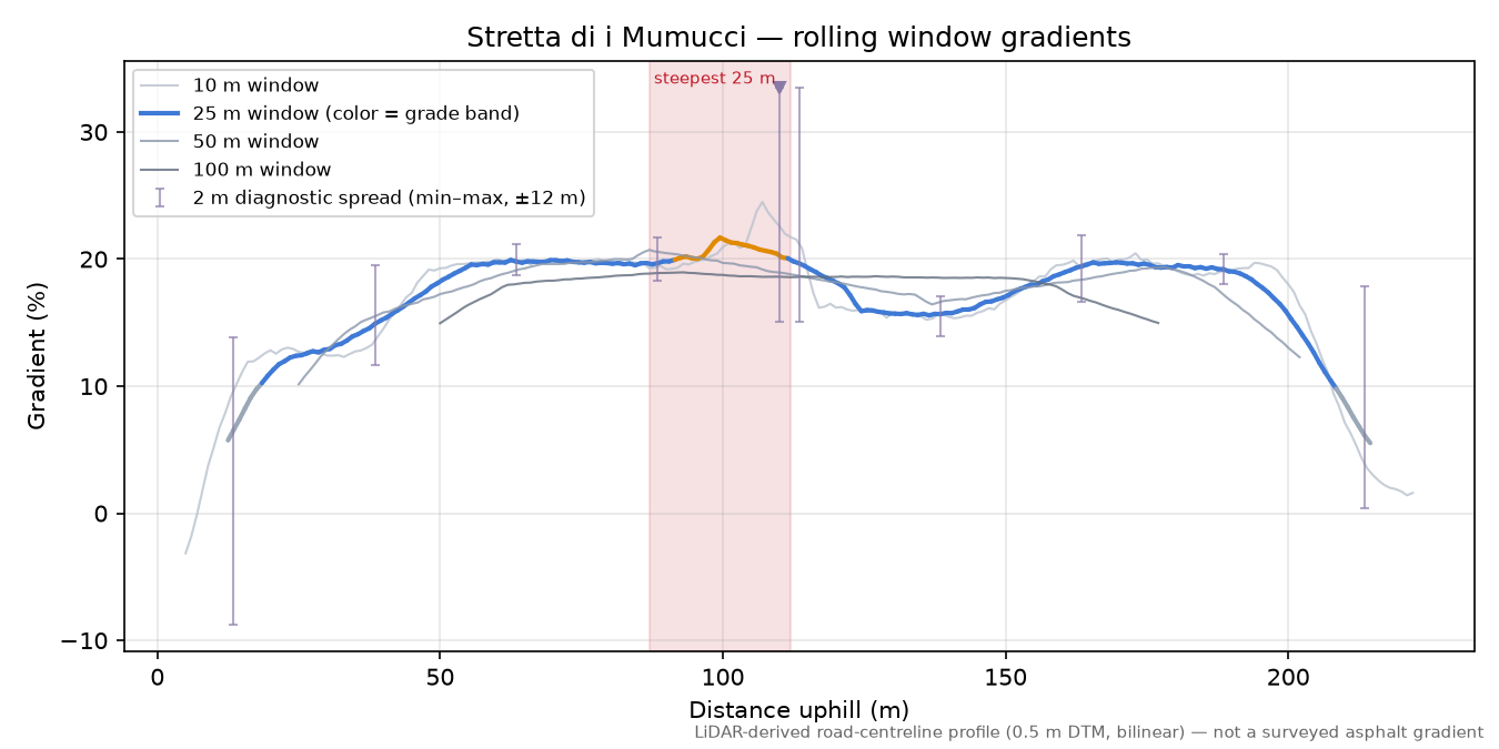Stretta di i Mumucci rolling gradient profile