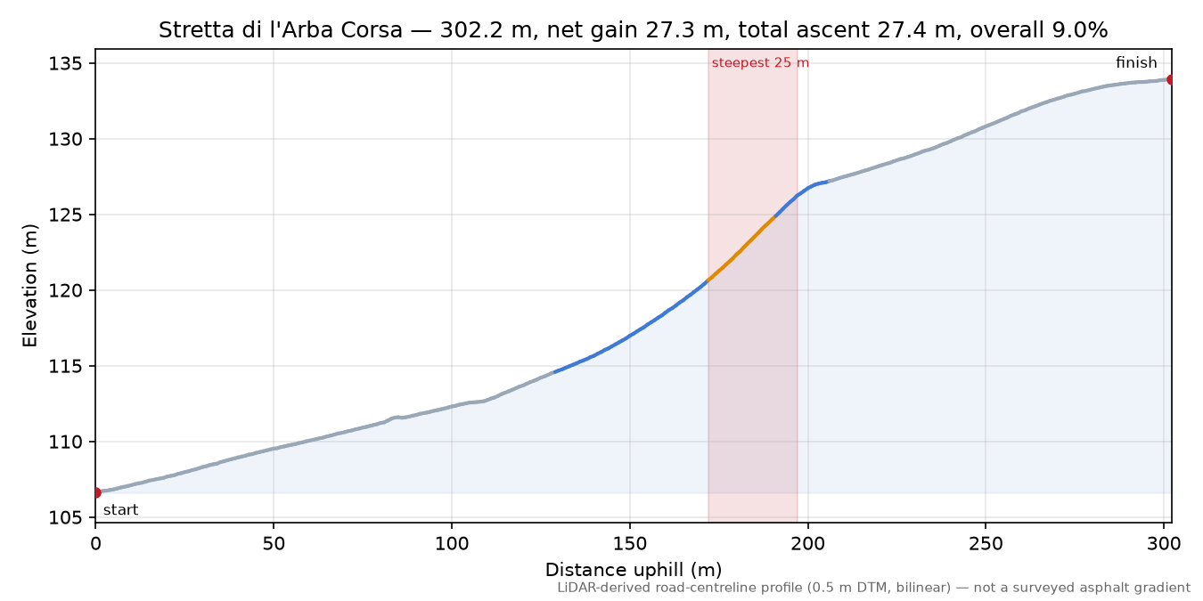 Stretta di l'Arba Corsa elevation profile